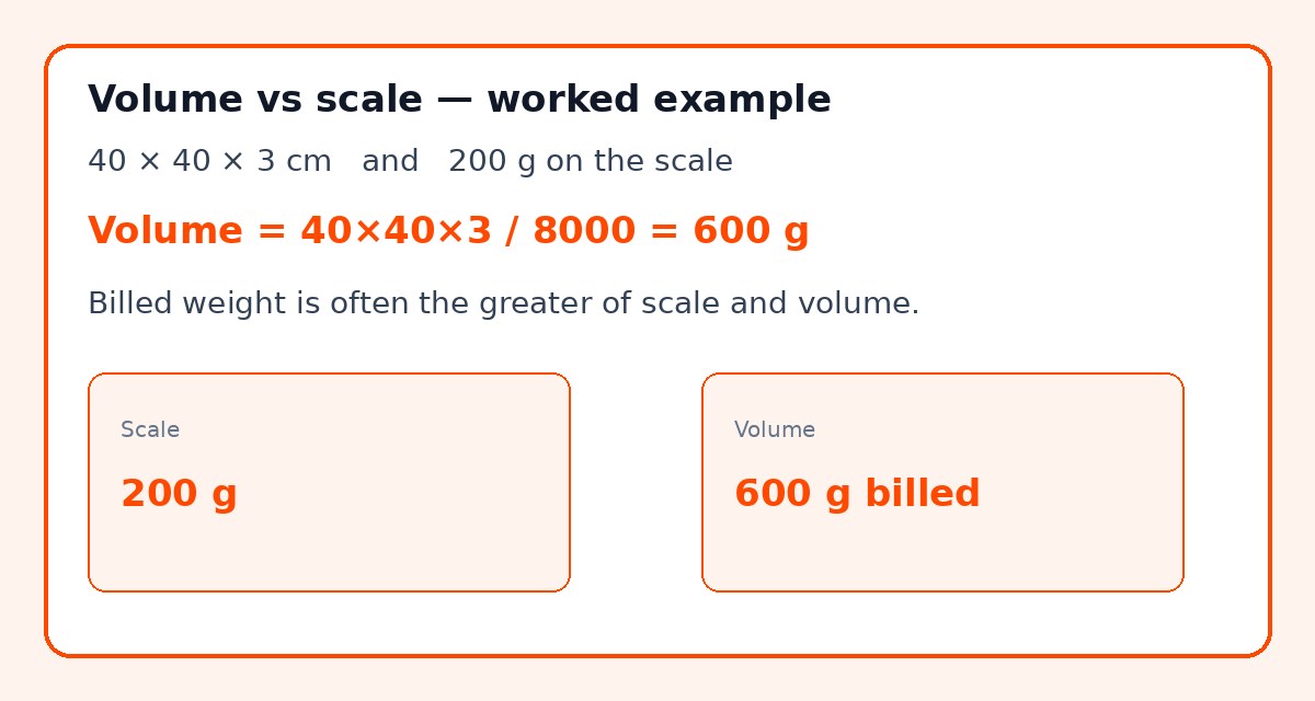 Worked example of volume weight: 40×40×3 cm and 200 g scale becomes 600 g volume